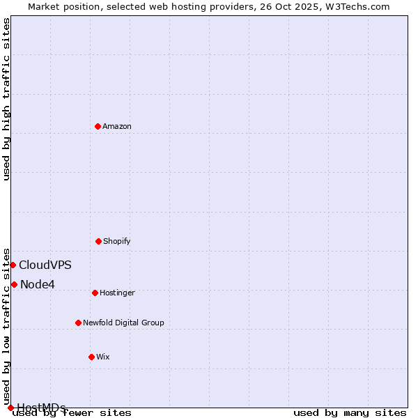 Market position of Node4 vs. CloudVPS vs. HostMDs