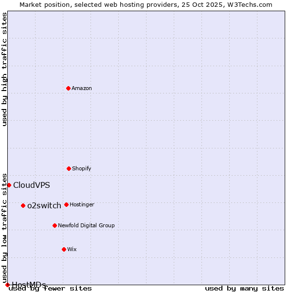Market position of o2switch vs. CloudVPS vs. HostMDs