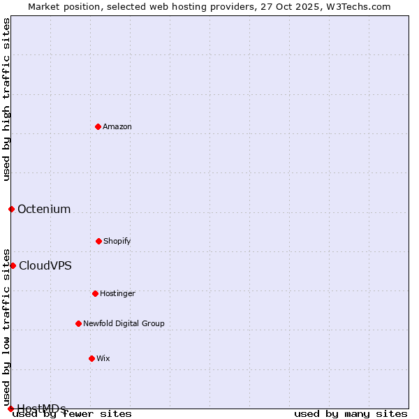 Market position of CloudVPS vs. Octenium vs. HostMDs