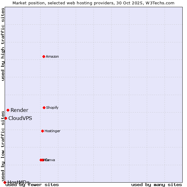Market position of Render vs. CloudVPS vs. HostMDs
