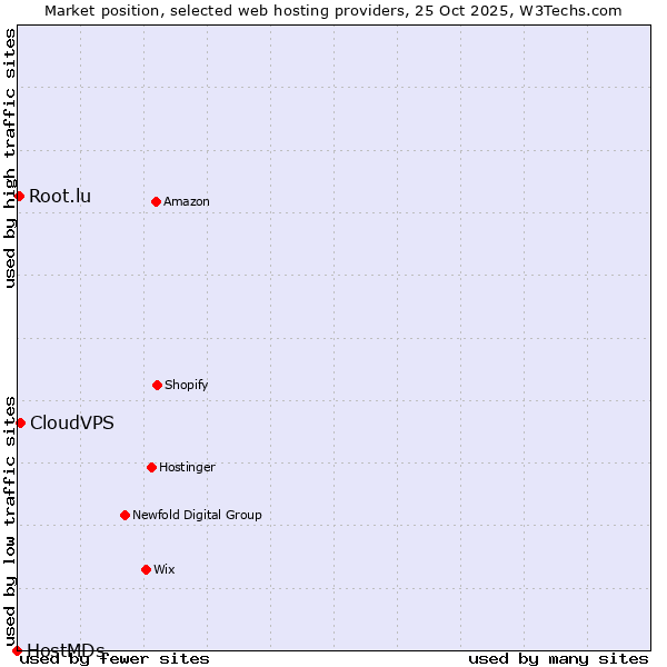 Market position of CloudVPS vs. Root.lu vs. HostMDs