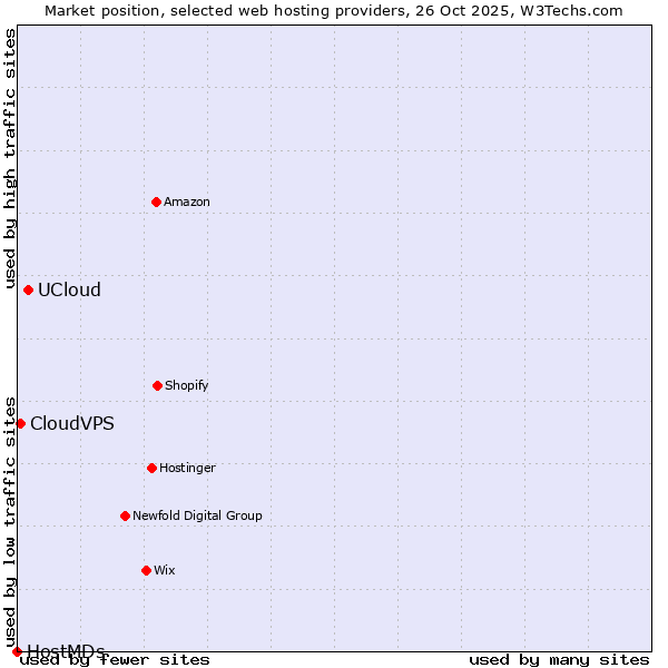 Market position of UCloud vs. CloudVPS vs. HostMDs