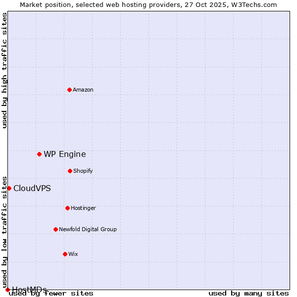 Market position of WP Engine vs. CloudVPS vs. HostMDs