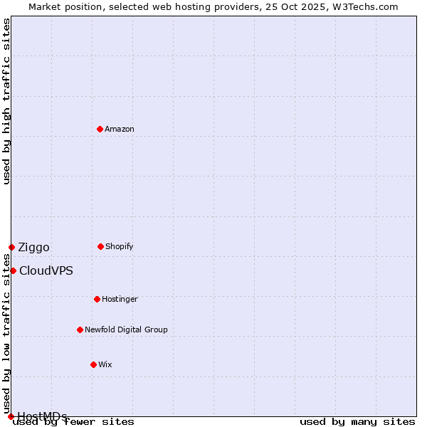 Market position of CloudVPS vs. Ziggo vs. HostMDs
