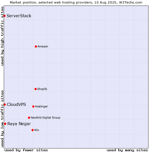 Market position of Raya Negar vs. CloudVPS vs. ServerStack