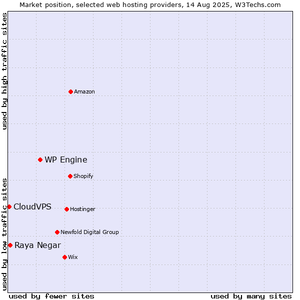 Market position of WP Engine vs. Raya Negar vs. CloudVPS