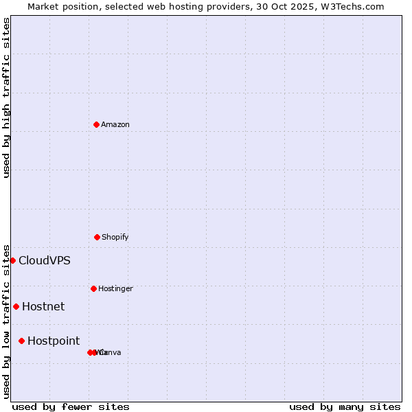 Market position of Hostpoint vs. Hostnet vs. CloudVPS