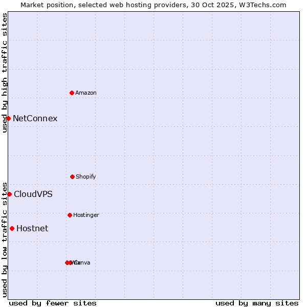 Market position of Hostnet vs. CloudVPS vs. NetConnex