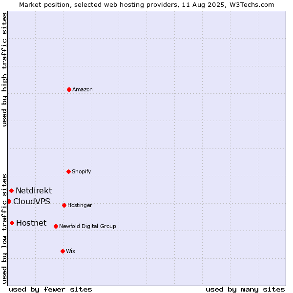 Market position of Hostnet vs. Netdirekt vs. CloudVPS