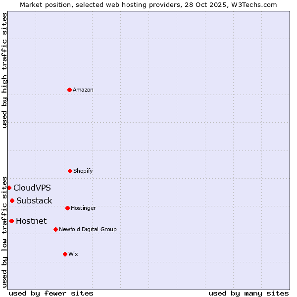 Market position of Substack vs. Hostnet vs. CloudVPS