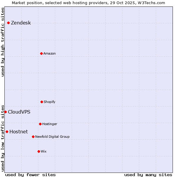 Market position of Zendesk vs. Hostnet vs. CloudVPS