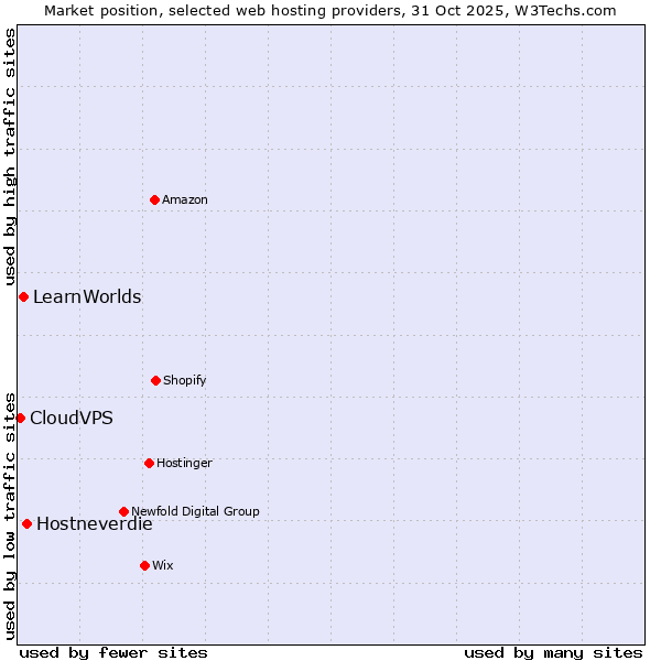 Market position of Hostneverdie vs. LearnWorlds vs. CloudVPS