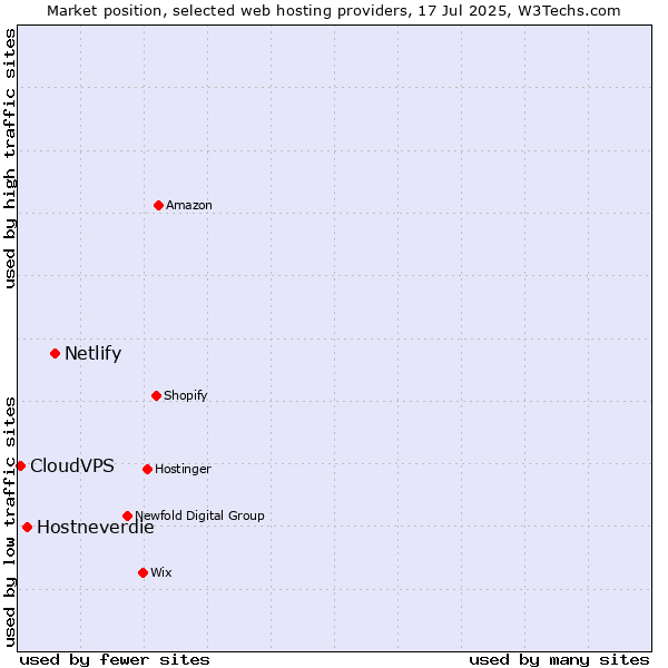 Market position of Netlify vs. Hostneverdie vs. CloudVPS
