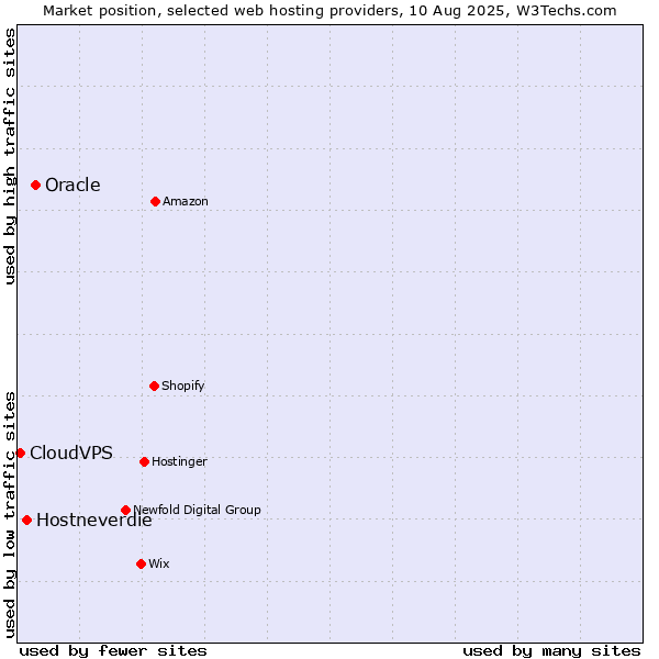 Market position of Oracle vs. Hostneverdie vs. CloudVPS