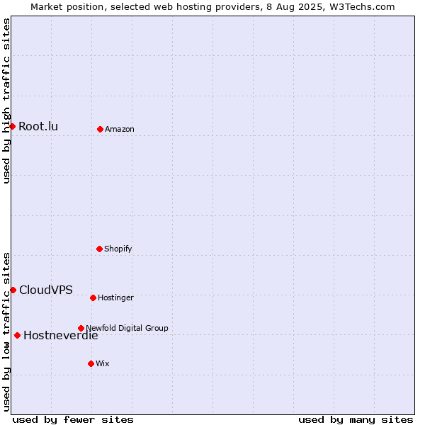 Market position of Hostneverdie vs. CloudVPS vs. Root.lu