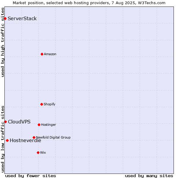 Market position of Hostneverdie vs. CloudVPS vs. ServerStack
