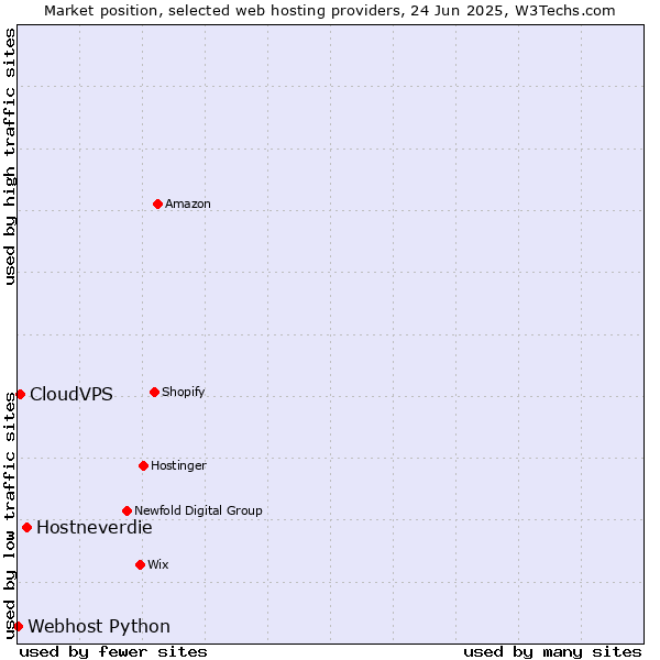 Market position of Hostneverdie vs. CloudVPS vs. Webhost Python