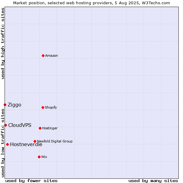Market position of Hostneverdie vs. CloudVPS vs. Ziggo