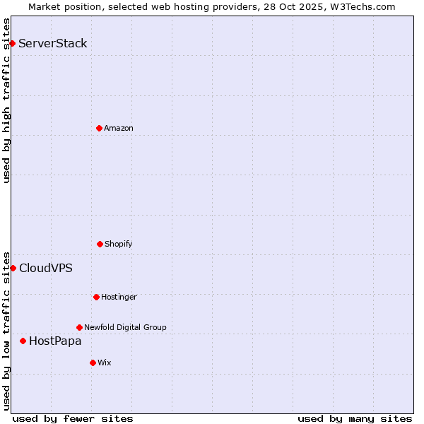Market position of HostPapa vs. CloudVPS vs. ServerStack