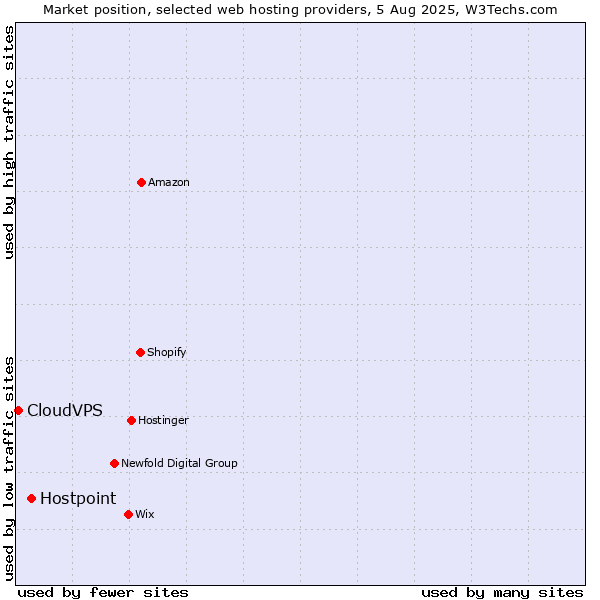 Market position of Hostpoint vs. CloudVPS