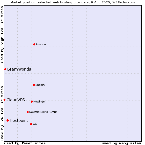 Market position of Hostpoint vs. LearnWorlds vs. CloudVPS
