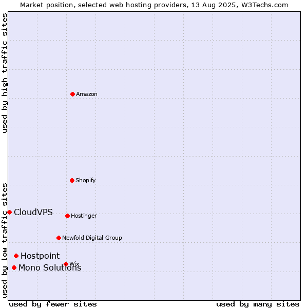 Market position of Hostpoint vs. Mono Solutions vs. CloudVPS