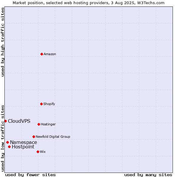 Market position of Hostpoint vs. Namespace vs. CloudVPS