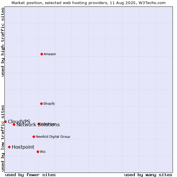 Market position of Network Solutions vs. Hostpoint vs. CloudVPS