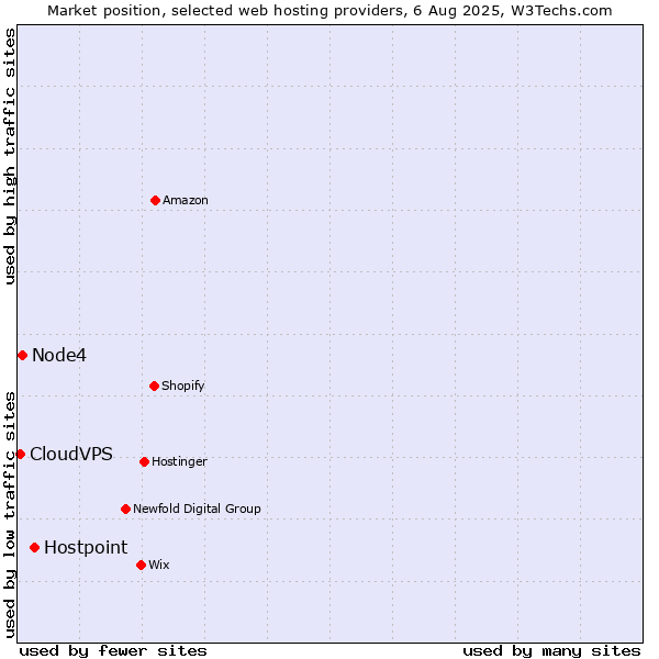 Market position of Hostpoint vs. Node4 vs. CloudVPS