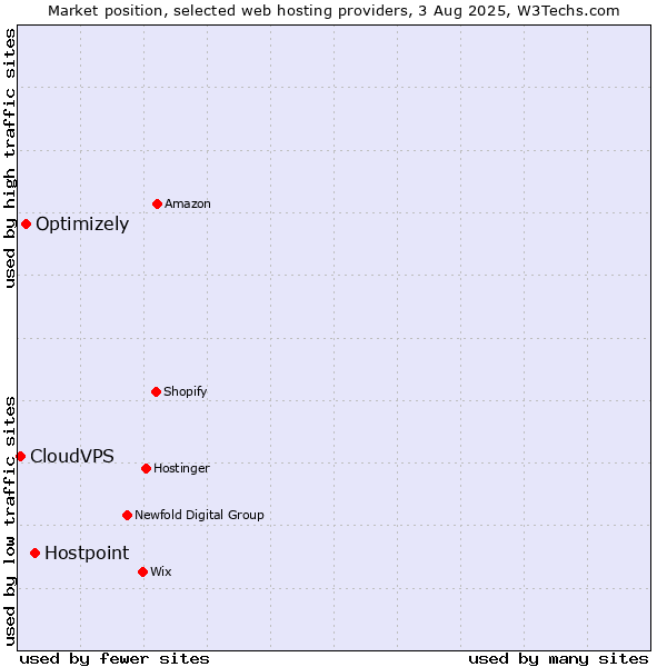 Market position of Hostpoint vs. Optimizely vs. CloudVPS