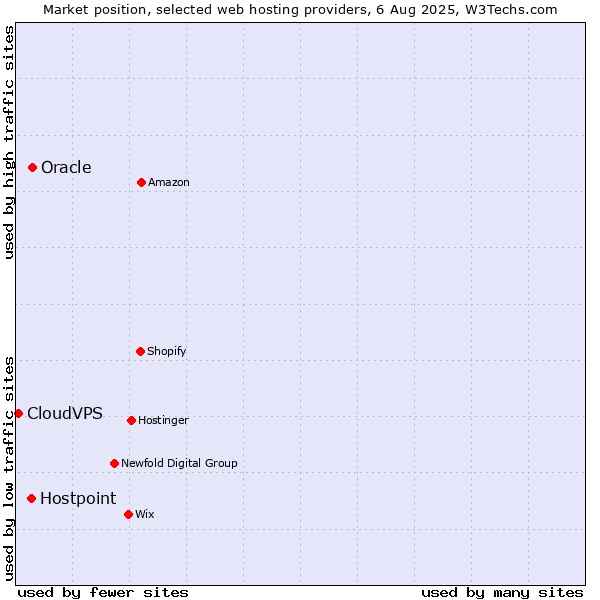 Market position of Oracle vs. Hostpoint vs. CloudVPS