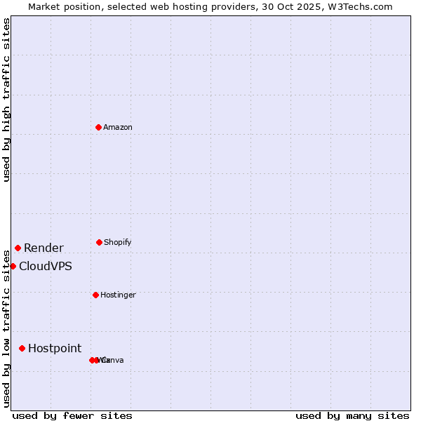Market position of Hostpoint vs. Render vs. CloudVPS