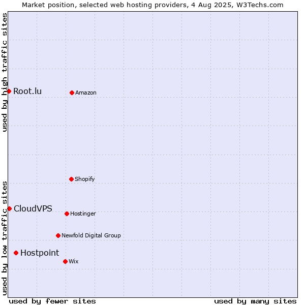 Market position of Hostpoint vs. CloudVPS vs. Root.lu