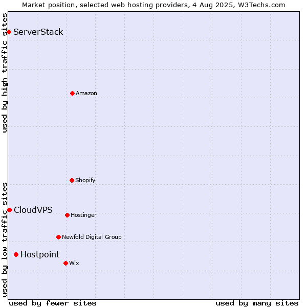 Market position of Hostpoint vs. CloudVPS vs. ServerStack