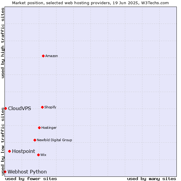 Market position of Hostpoint vs. CloudVPS vs. Webhost Python