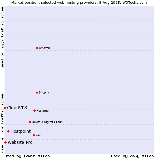 Market position of Hostpoint vs. Website Pro vs. CloudVPS