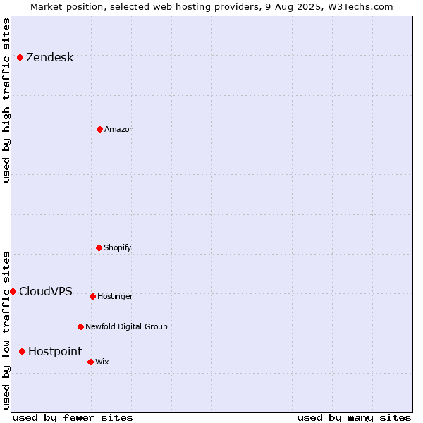 Market position of Hostpoint vs. Zendesk vs. CloudVPS