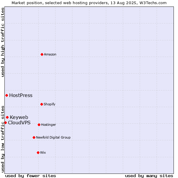 Market position of Keyweb vs. HostPress vs. CloudVPS
