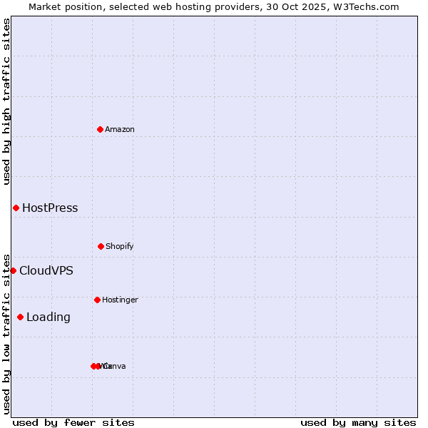 Market position of Loading vs. HostPress vs. CloudVPS