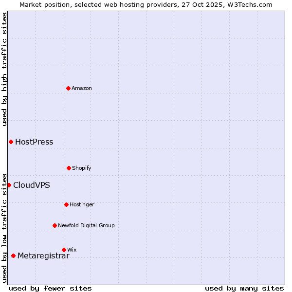 Market position of Metaregistrar vs. HostPress vs. CloudVPS