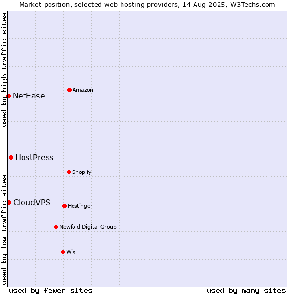Market position of HostPress vs. CloudVPS vs. NetEase