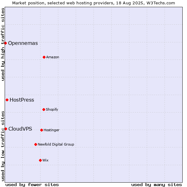 Market position of HostPress vs. CloudVPS vs. Opennemas