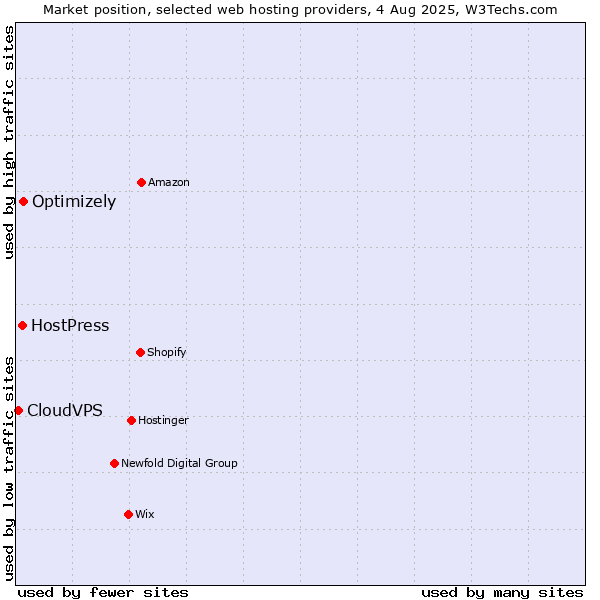 Market position of Optimizely vs. HostPress vs. CloudVPS