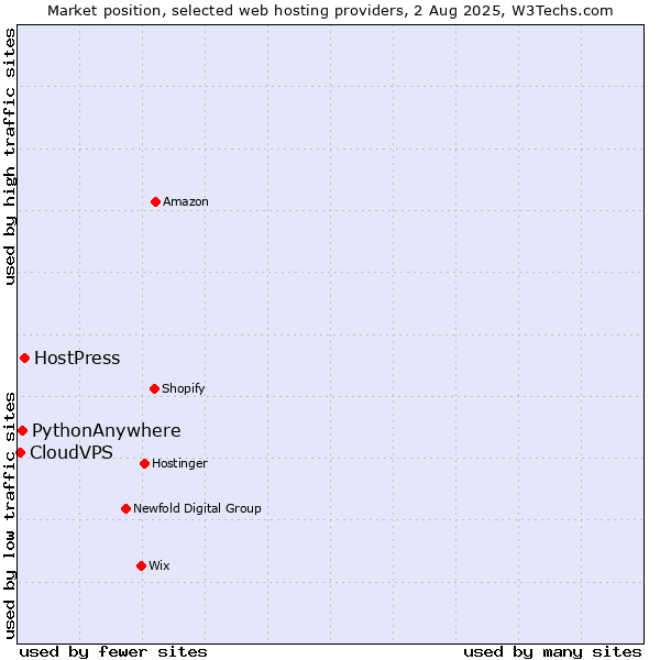 Market position of HostPress vs. PythonAnywhere vs. CloudVPS