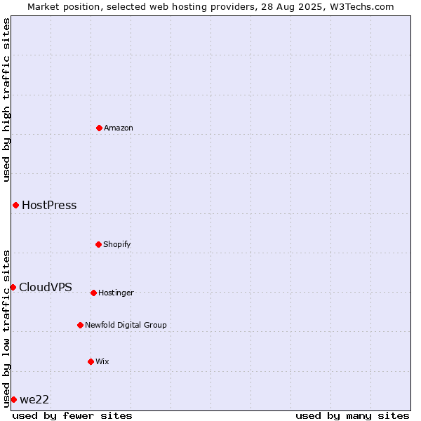 Market position of HostPress vs. we22 vs. CloudVPS
