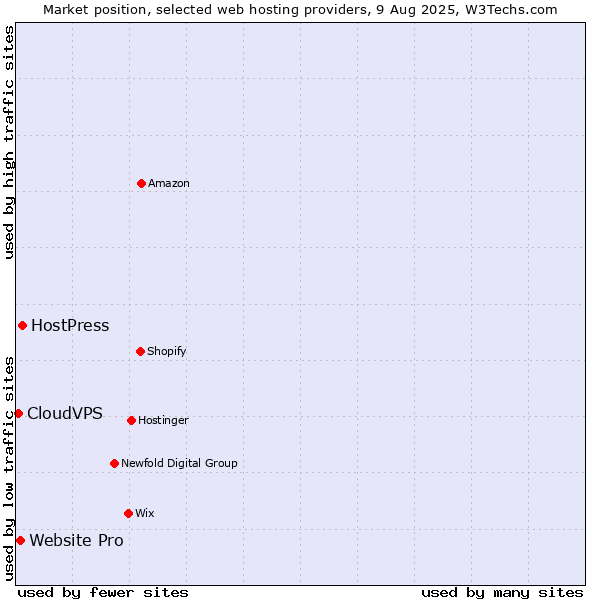 Market position of HostPress vs. Website Pro vs. CloudVPS