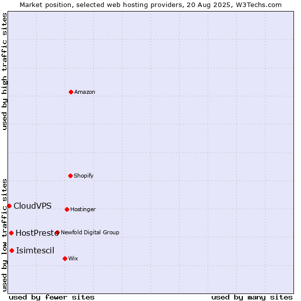 Market position of Isimtescil vs. HostPresto vs. CloudVPS