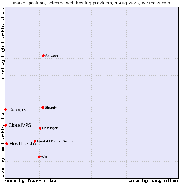 Market position of HostPresto vs. CloudVPS vs. Cologix