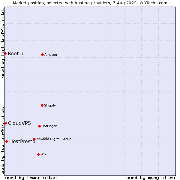 Market position of HostPresto vs. CloudVPS vs. Root.lu