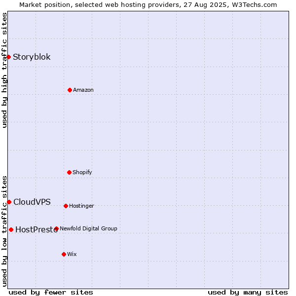 Market position of HostPresto vs. CloudVPS vs. Storyblok